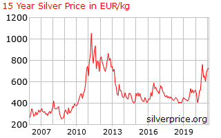 Sølv priser børsen